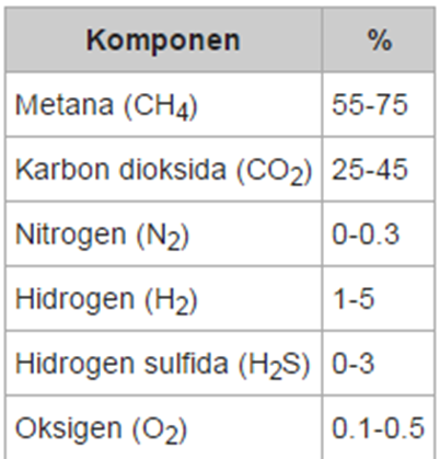 komponen gas landfill